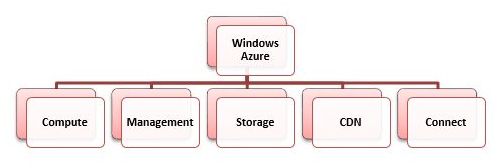 Windows Azure Services